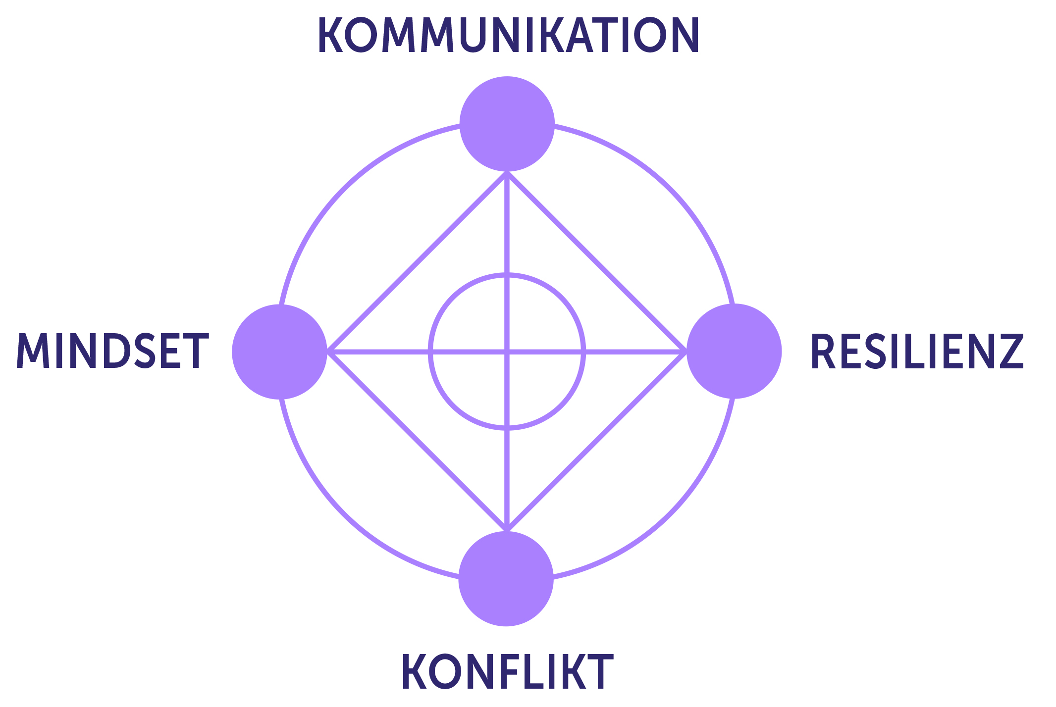 Kommunikation - Resilienz - Konflikt - Mindset