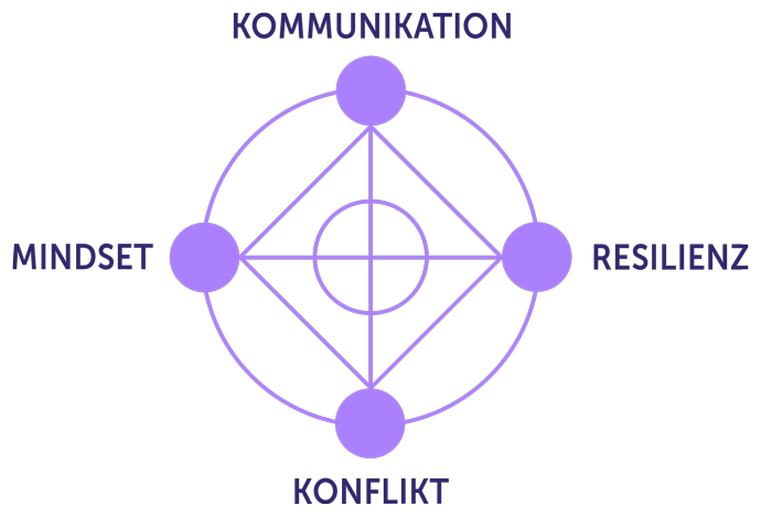 Kommunikation - Resilienz - Konflikt - Mindset